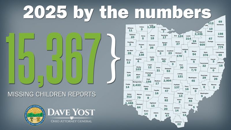 The Ohio Attorney General's Office released its 2025 Clearinghouse Report on missing children reported in the state. There were more than 15,000 kids reported missing last year.