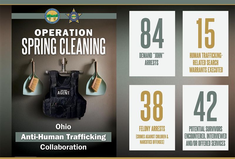 Several Greater Akron residents face charges connected to "Operation Spring Cleaning," a statewide human trafficking operation, according to the Ohio attorney general's office sent earlier today.
