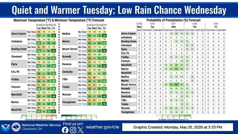 A pattern of dry weather is expected across Greater Akron.