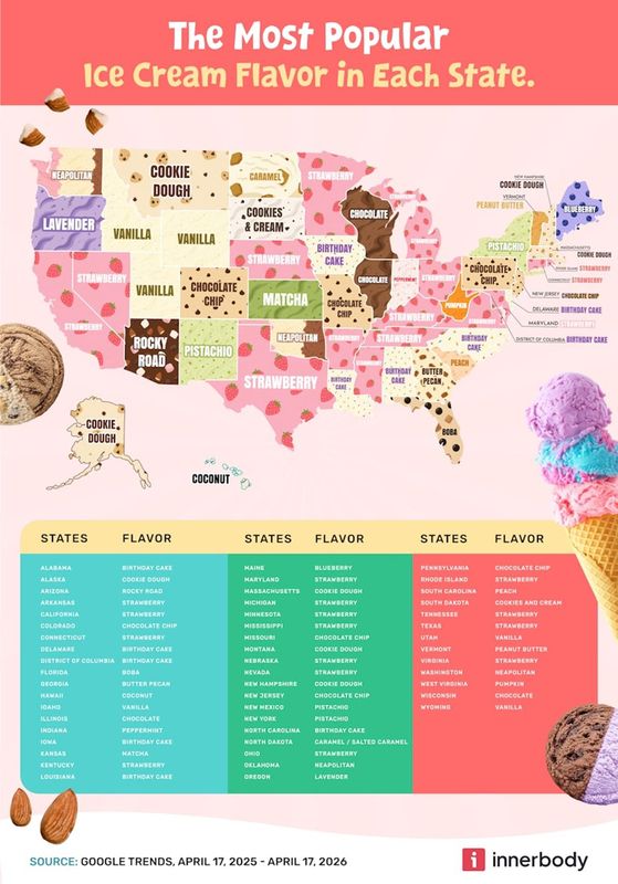 This flavor map from Innerbody Research indicates Ohioans love their strawberry ice cream.