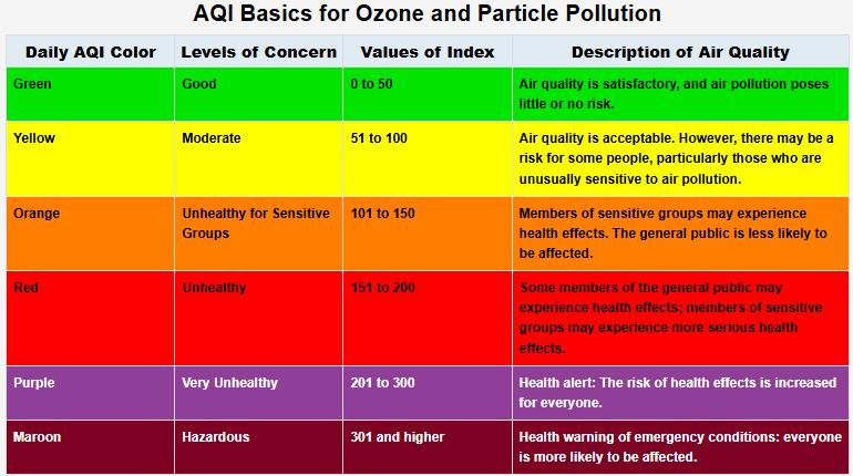 AirNow classifies AQI readings from 151 to 200 as "Unhealthy," meaning some members of the general public may experience health effects. Parts of New Jersey reached that category July 16.