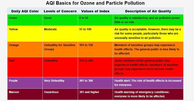 The  U.S. Environmental Protection Agency's AQI and particle pollution scale