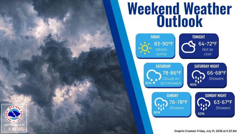 The National Weather Service is calling for rain Aug. 1 and Aug. 2. July 31, 2026