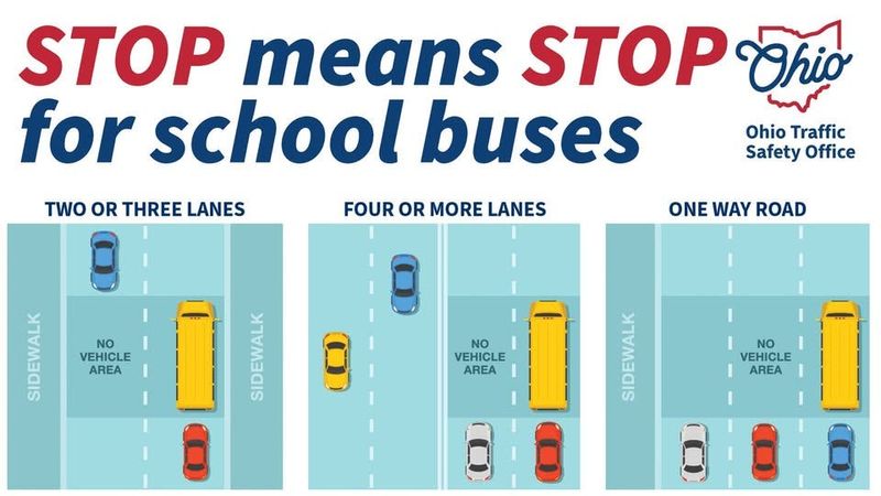 A graphic from the Ohio Department of Public Safety explaining when to stop for a school bus in Ohio