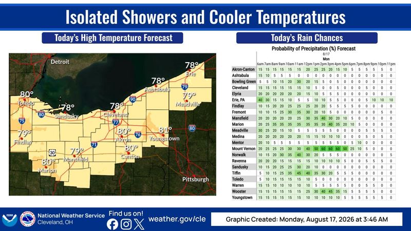 A weather map for the Northeast Ohio region on Aug. 17, 2026.