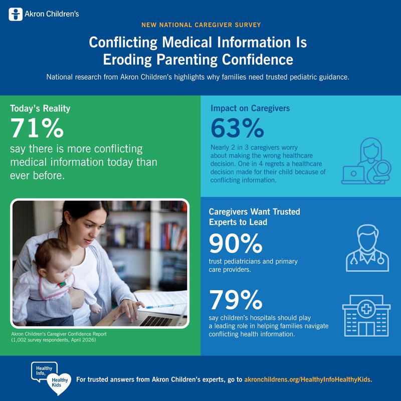 A recent survey conducted by Akron Children's Hospital showed that 71% of caregivers said there is more conflicting medical information today than ever before.