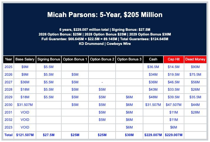 Proposed Micah Parsons extension from KD Drummond