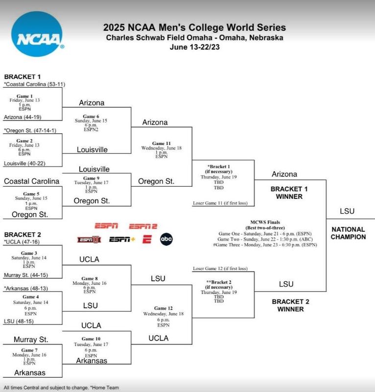 A completed 2025 College World Series bracket by Tony Catalina, the Austin American-Statesman's Texas A&M beat reporter.