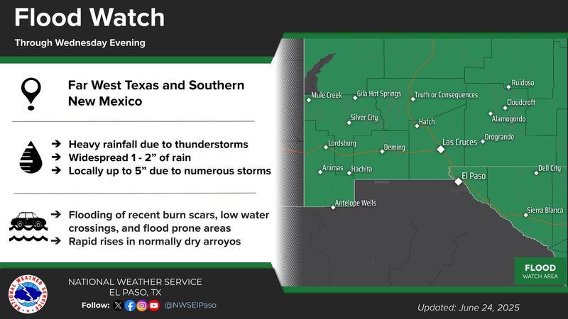 The flash flood watch is in effect until the evening hours of Wednesday, June 25, and includes El Paso, Fabens, Las Cruces, Hatch, Deming, and Ruidoso.