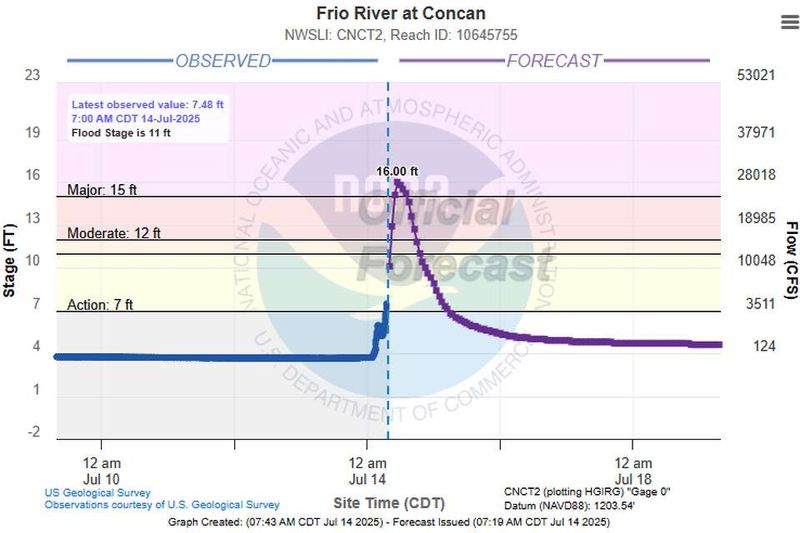 The Frio River at Concan was expected to reach major flood stage, the weather service said. Forecasters urged those along the river to seek higher ground.