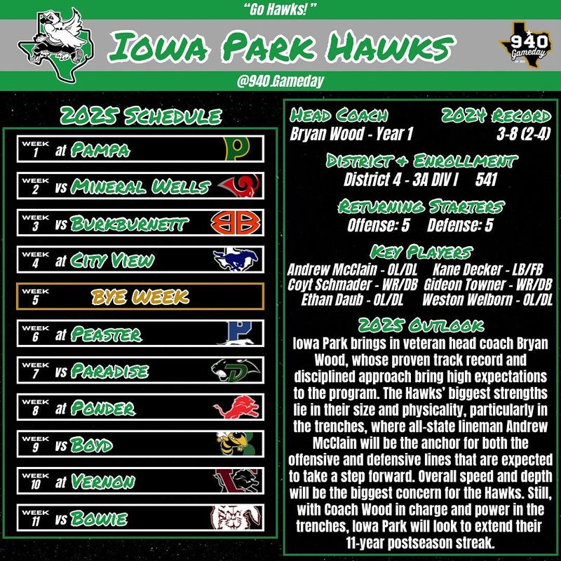 2025 Iowa Park high school football season outlook and schedule