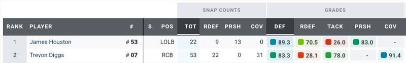 Pro Football Focus James Houston, Trevon Diggs Week 4