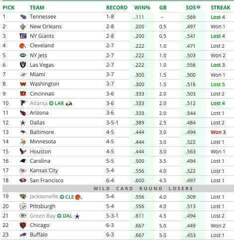 Week 11 draft order - courtesy of Tankathon.com
