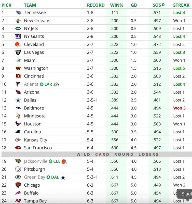 Draft Order - via Tankathon for Week 11