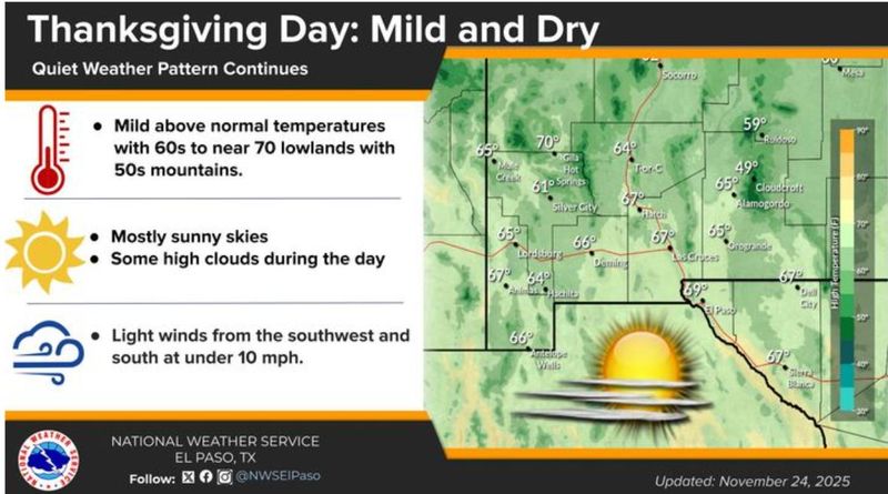 Thanksgiving Day will be mostly sunny skies, light winds, and above normal temperatures, according to the National Weather Service in El Paso.