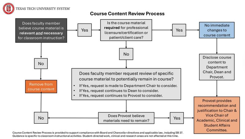 The Course Content Review Process from directives of the Texas Tech University System Board of Regents and TTU System chancellor on Dec. 1, 2025 to ensure compliance under Senate Bill 37 and state law.