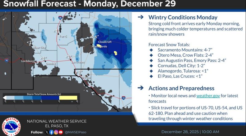 El Paso and Las Cruces are expected to see less than an inch of snow, while the Sacramento Mountains could see a total of up to seven inches, according to the National Weather Service.