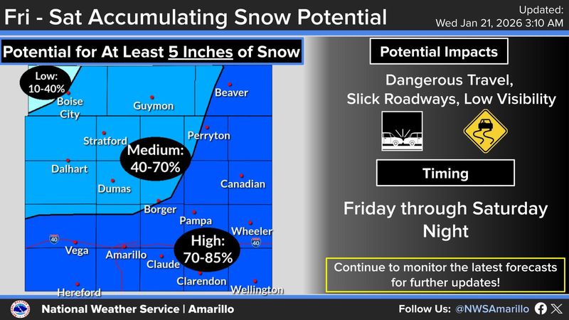 The National Weather Service in Amarillo has issued a Winter Storm Watch and Extreme Cold Watch for the region ahead of this weekend's major storm, which has increasing chances to impact the area with dangerously low temperatures, wind chills and snow accumulation.