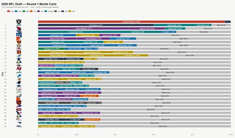 Eagles Eric's Monte Carlo simulation for 2026 First Round Picks
