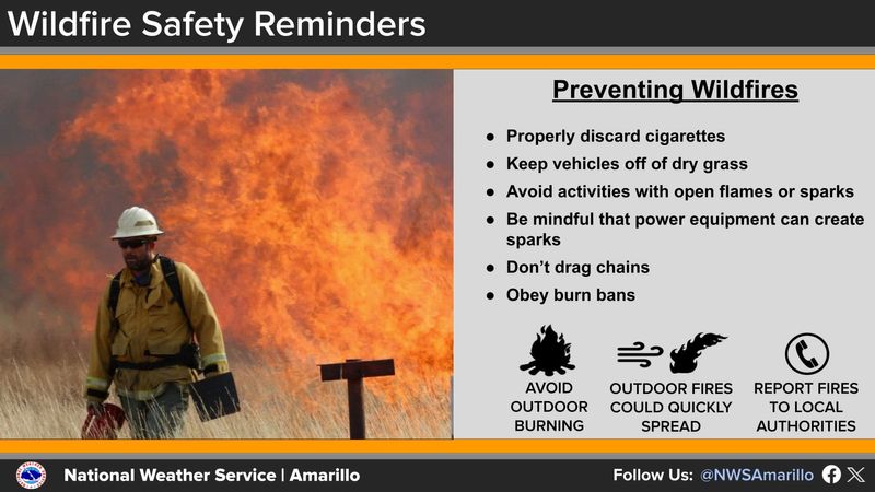 The National Weather Service in Amarillo is warning residents about increased fire danger on March 9.