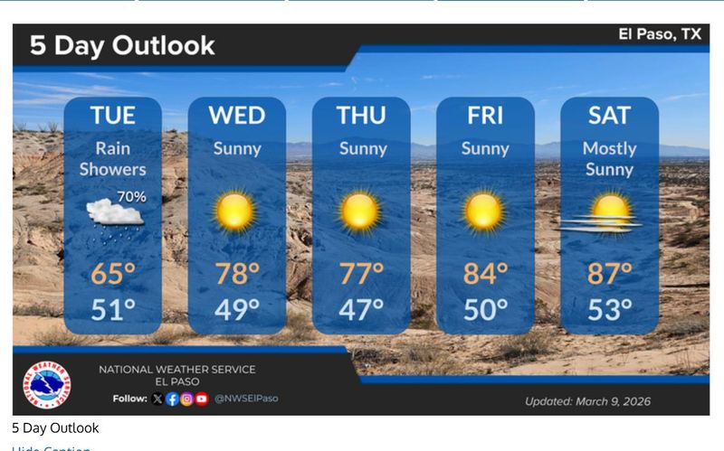 The wet weather will be short-lived — with rain expected to move out by Wednesday, March 11. Temperatures will also warm back into the 70s before soaring into the 80s by the weekend.