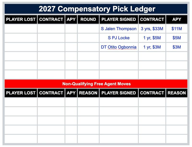 2027 Comp Pick Ledger - updated for Ogbonnia