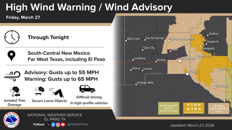 A wind advisory is in effect for El Paso on Friday, March 27, while some nearby areas, including parts of Southern New Mexico are under a high wind warning.