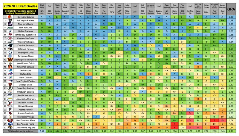Draft grades grid 2026