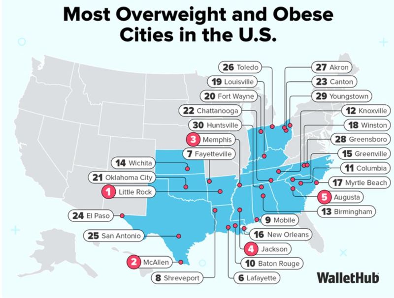 The Sun City ranked No. 24 in WalletHub's Most Overweight and Obese Cities in the U.S. for 2026 — one of three Texas cities that made the list. Other cities were McAllen (No. 2) and San Antonio (No. 25).
