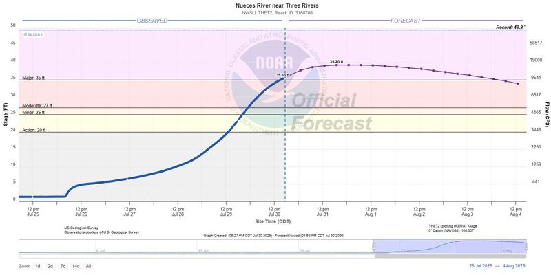 The Nueces River near Three Rivers reached major flood status on July 30, 2026.