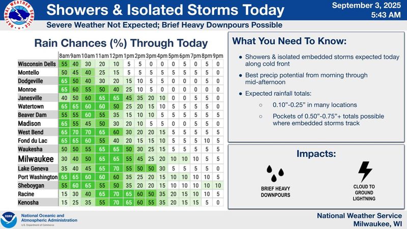 Rain is expected across much of Wisconsin Sept. 3 ahead of a cold front, according to the National Weather Service in Milwaukee/Sullivan.
