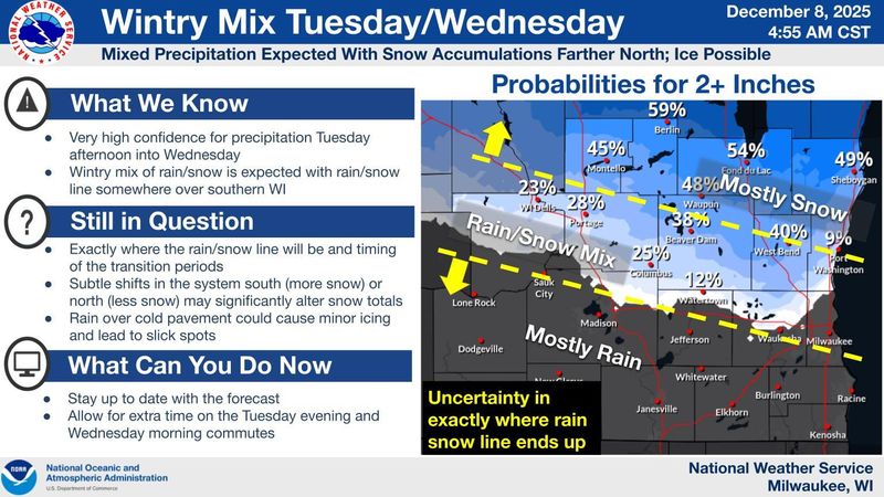 Southeastern Wisconsin can expect a wintry rain/snow mix Dec. 9 and 10, according to the National Weather Service.
