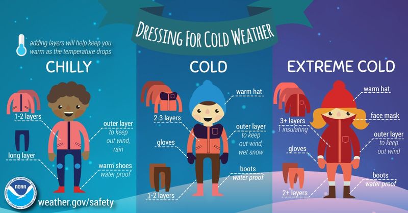 This visual from the National Weather Service shows what children should wear outside as the weather gets colder.
