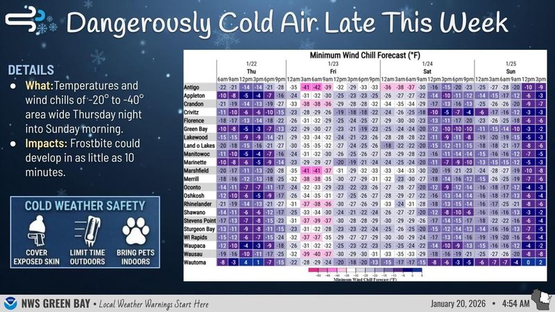 Wind chills fall below zero later in the week in Green Bay.