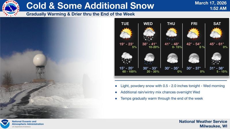 After a weekend snow storm brought more than two feet of snow to much of Wisconsin, temperatures will warm up to feel more like spring, meteorologists say.