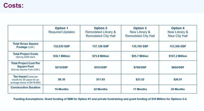 A chart provided by the City of Wauwatosa shows the cost breakdown for four different concepts to renovate and update city hall and the neighboring public library.