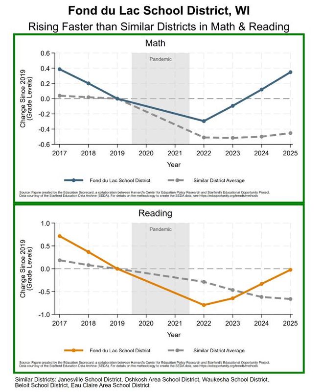 Fond Du Lac schools are doing better than peer districts.