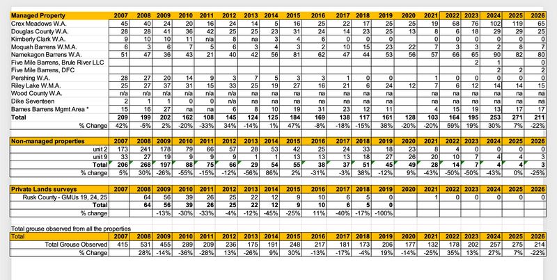 A table shows counts of male sharp-tailed grouse at Wisconsin leks from 2007 to 2026.
