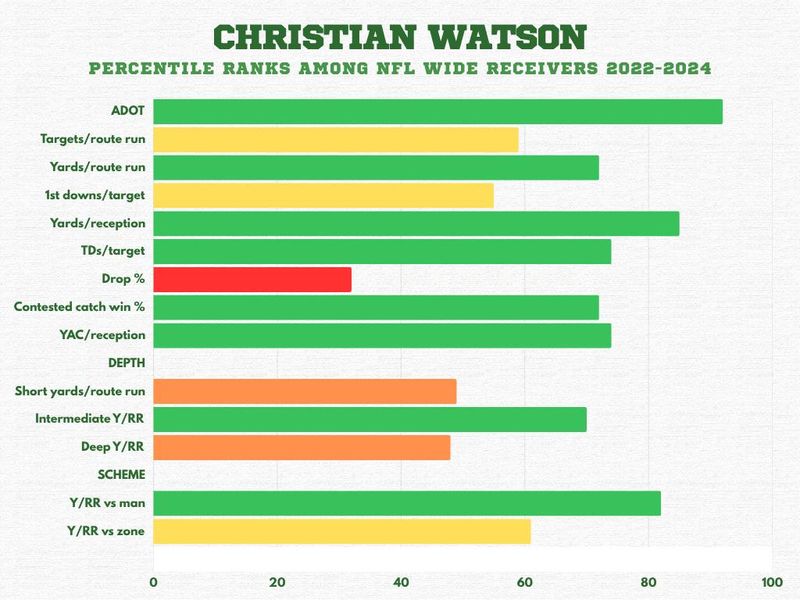 Christian Watson percentile ranks among NFL wide receivers 2022-2024