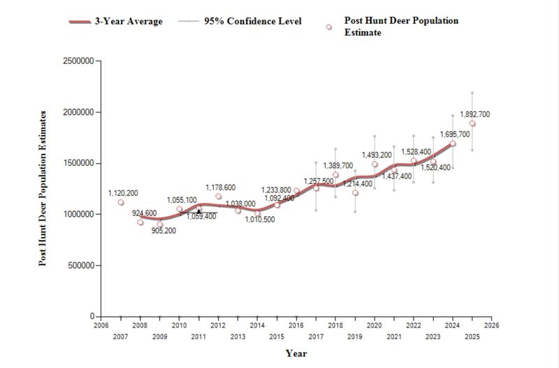 A graph shows annual post-hunt estimates of the Wisconsin deer population from 2007 to 2025.