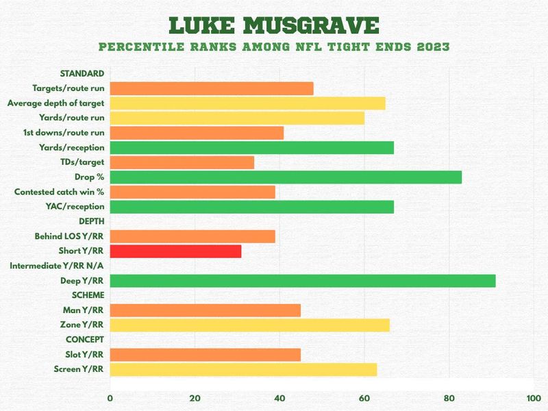 Luke Musgrave percentile ranks among NFL tight ends 2023