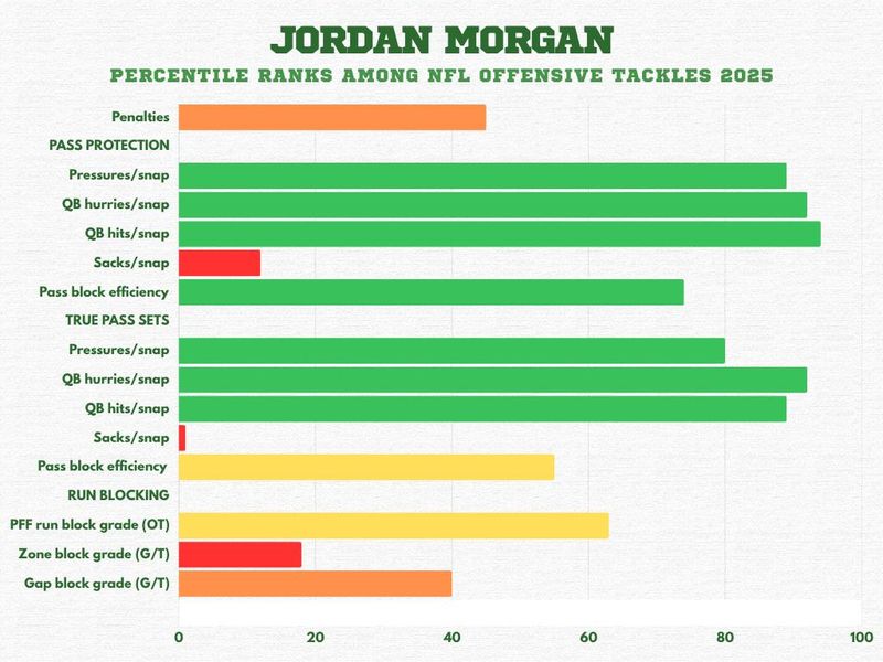 Jordan Morgan percentile ranks among NFL offensive tackles 2025