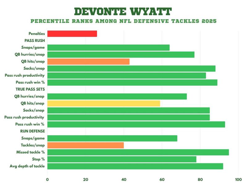 Devonte Wyatt percentile ranks among NFL defensive tackles 2025