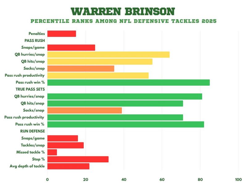 Warren Brinson percentile ranks among NFL defensive tackles 2025