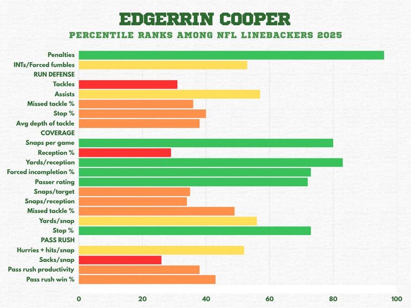 Edgerrin Cooper percentile ranks among NFL linebackers 2025