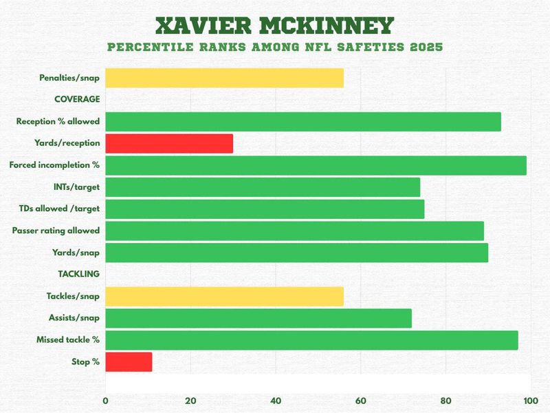 Xavier McKinney percentile ranks among NFL safeties 2025