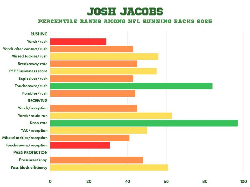 Josh Jacobs percentile ranks among NFL running backs 2025